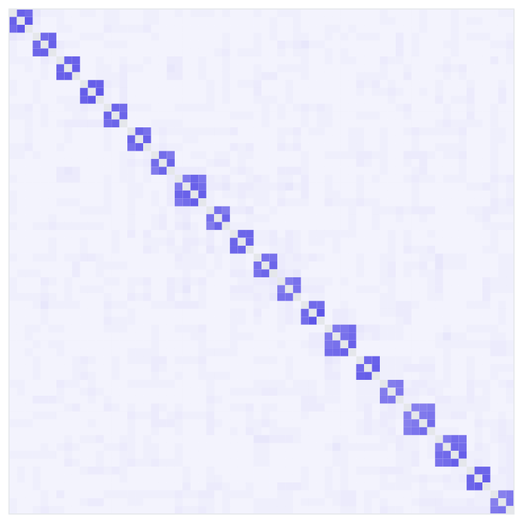 A similarity matrix of 64 sportswear-need cards, with darker clusters along the diagonal showing which cards were grouped together