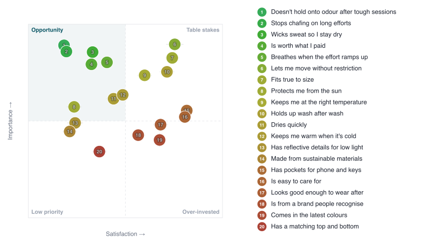 An opportunity matrix plotting 20 sportswear needs by importance and satisfaction, with a numbered legend of the needs